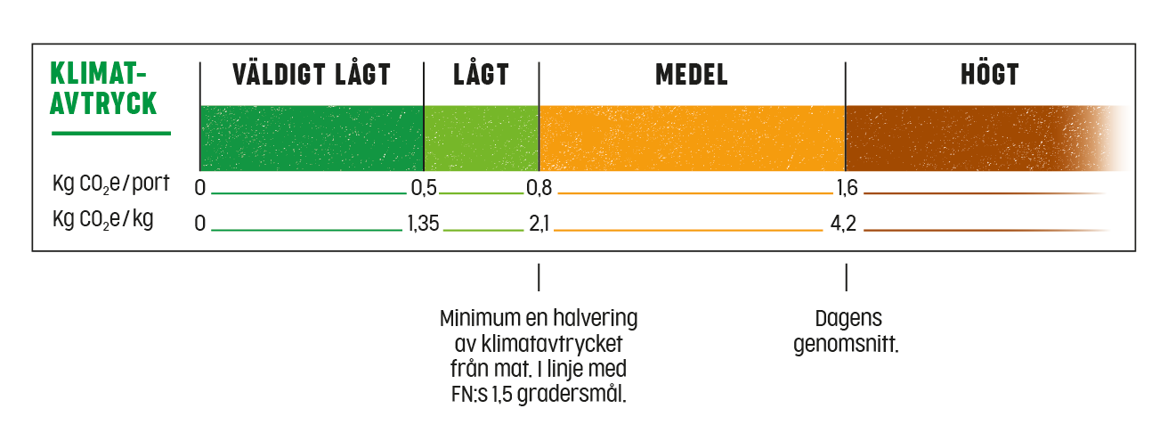 Färgkodad skala för matens klimatavtryck i fyra nivåer: "Väldigt lågt" (grönt, 0–0,5 kg CO₂e/portion), "Lågt" (ljusgrönt, 0,5–0,8), "Medel" (orange, 0,8–1,6) och "Högt" (brunt, över 1,6). Gränsen vid 0,8 motsvarar FN:s 1,5-gradersmål, och 1,6 är dagens genomsnitt.